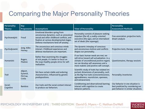 Fixed Theories Of Personality (PSY 235 Theories Of Personality) Free Download