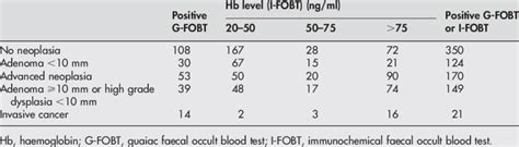 Colonoscopy findings according to the test results | Download Table