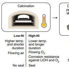 Schematic illustration of manufacturing synthesis of nickel-based... | Download Scientific Diagram