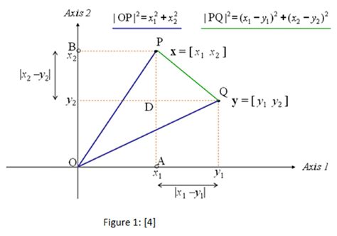 Representation of Euclidean distance | Download Scientific Diagram