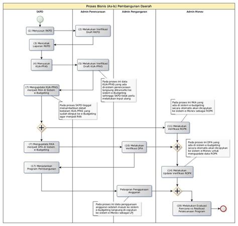 Gambar 2: Proses bisnis untuk perencanaan, penganggaran, serta ...