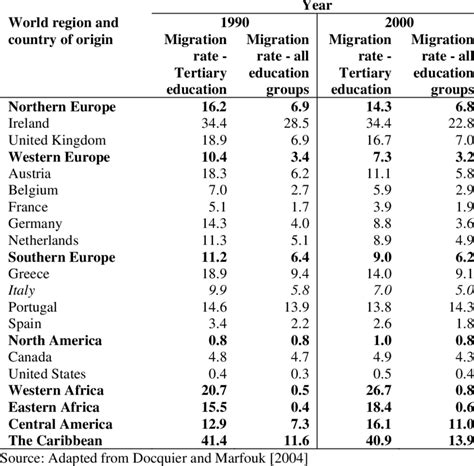 -Emigration rates of graduates in certain OECD countries and world... | Download Table