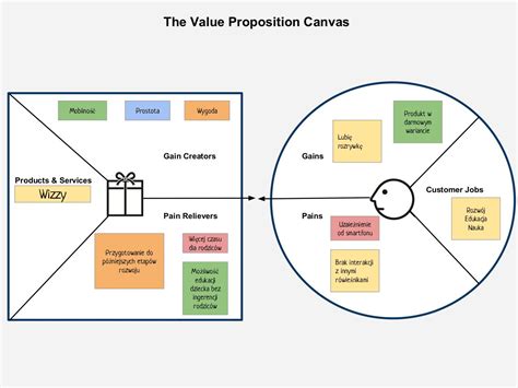 Value Proposition Canvas For Competitor Analysis Value Proposition ...