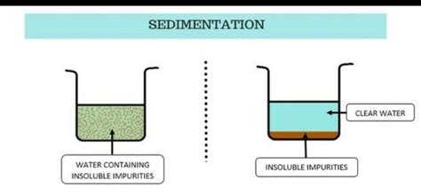 SEDIMENTATION - Definition, Principle, Process and Examples - CBSE Class Notes Online ...