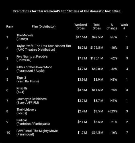 Box office Report now has The Marvel projected at a 47.5 million ...