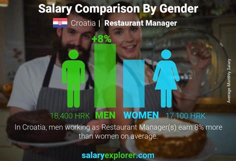 Restaurant Manager Average Salary in Croatia 2022 - The Complete Guide