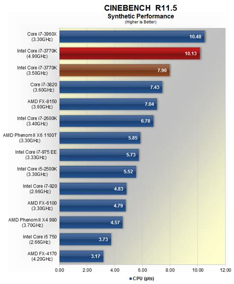 Ivy Bridge Debuts: Intel Core i7-3770K Review > Overclocking ...