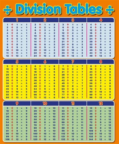 Division Table 1-12 | Math division, Math charts, Printable teaching ...