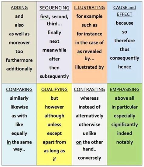 List Of Transition Words For Essays