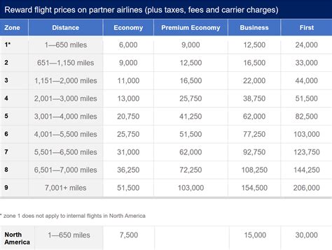 Can I book Cathay Pacific flights with Avios points?