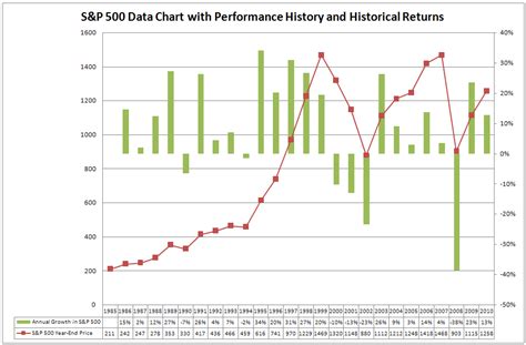 Historical SP500 Returns | Stock Trend Investing Guide