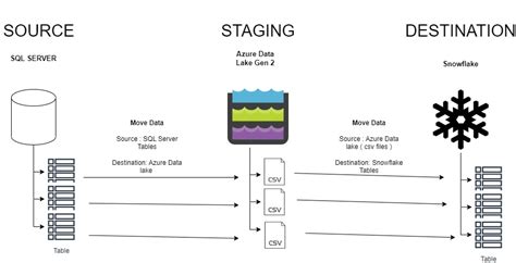 DATA MIGRATION – Day 2 at Datartic - Datartic