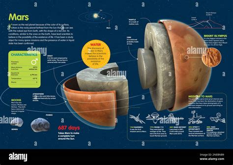 Infographic about planet Mars, its atmosphere, surface, composition ...