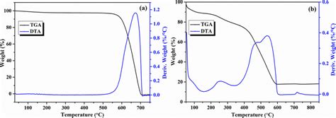 TG/DTA curve of (a) g-C3N4 and (b) PdNPs@g-C3N4-BLE nanocatalyst | Download Scientific Diagram