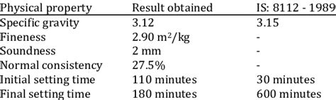 Cement properties [10] | Download Table