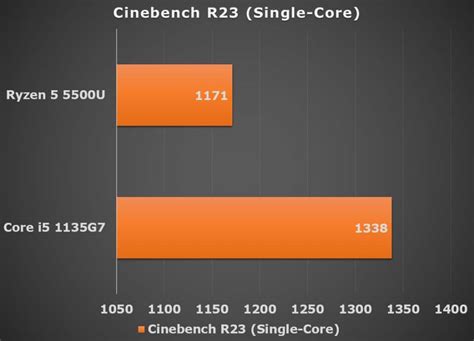 AMD Ryzen 5 5500U vs Intel Core i5-1135G7 (Comparison Review) - UBG