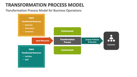 Transformation Process Model PowerPoint Presentation Slides - PPT Template