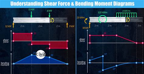 Understanding Shear Force And Bending Moment Diagrams | Engineering Discoveries