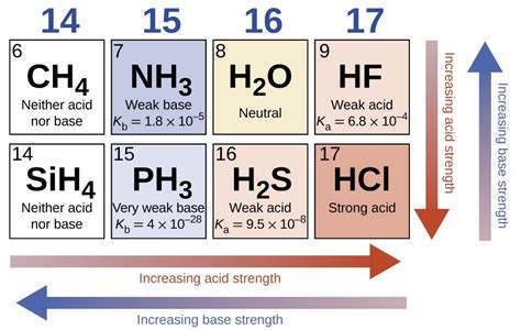Relative Strengths of Acids and Bases | Chemistry