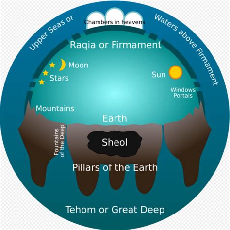 Biblical Cosmology | Encyclopedia MDPI