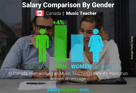 Music Teacher Average Salary in Canada 2022 - The Complete Guide