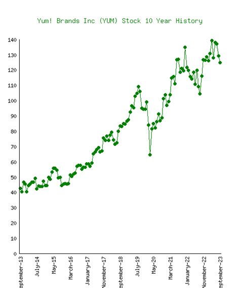 Yum! Brands (YUM) Stock 10 Year History & Return