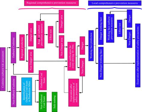 Prevention of coal and gas outburst measures(National Coal Mine Safety... | Download Scientific ...