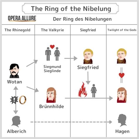 【Der Ring des Nibelungen, The Ring of the Nibelung】Synopsis, Character Map