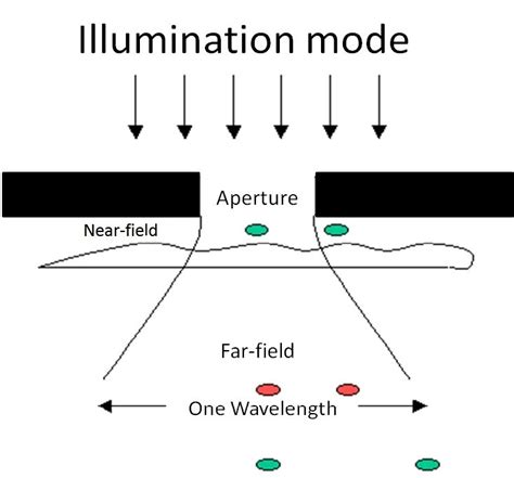 10: Basic principle of near-field optics: light passes through a... | Download Scientific Diagram