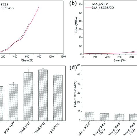 (a) Surface roughness of SEBS and SEBS/GO films and (b) MA-g-SEBS and ...