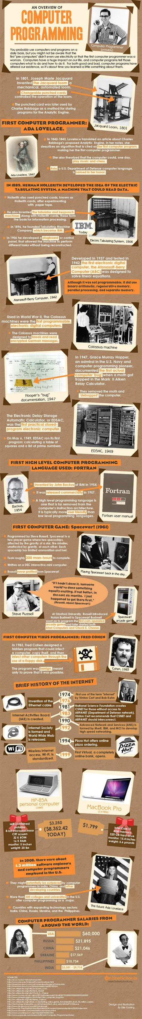 Infographics on the History of Computer Programming - Alien Coders