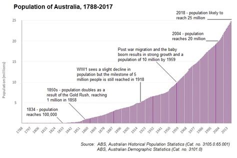 The demog blog: Australia at 25 million - how did we get here?