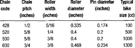 Typical motorcycle chain sizes | Download High-Quality Scientific Diagram