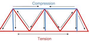 What is a Truss Bridge? - Designs & Definition | Study.com