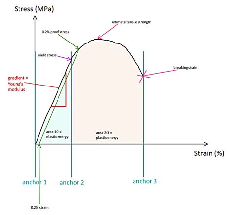 Texture Analysis Professionals Blog: Tensile Testing using a Texture Analyser – Calculating ...