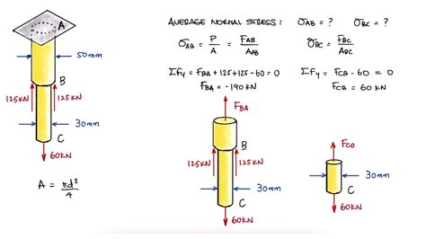 Axial Loading NORMAL STRESS Example in 2 Minutes! - YouTube