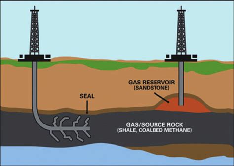 -Technology for shale gas extraction. | Download Scientific Diagram