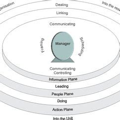 (PDF) Mintzberg's Model of Managing: Random Thoughts from an Observation