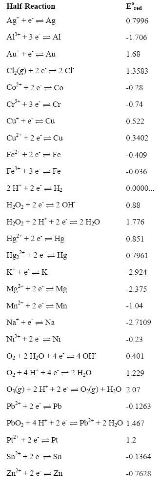 Standard electrode potentials