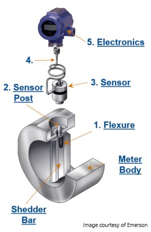 Vortex Flow Meter Operating Principle