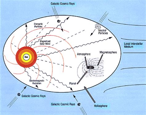 Solar Connections: The Domain of Space Physics