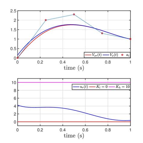 1: The B-spline curve and its control polygon. | Download Scientific Diagram