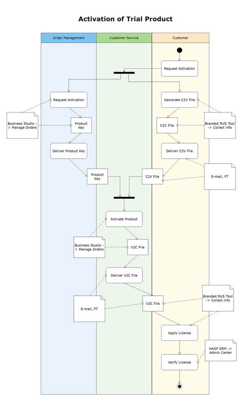 Uml Activity Diagram