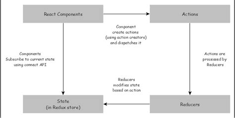 ReactJS - Redux