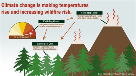 Is Climate Change Increasing Wildfire Risk?