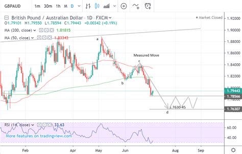 The Pound-to-Australian-Dollar Rate in the Week Ahead: Downtrend to ...