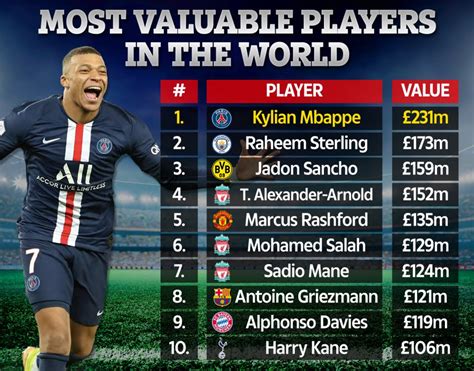 Kylian Mbappe Rated Most Valuable Player In The World... Ronaldo And ...