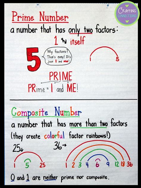 Composite Numbers And Prime Numbers Chart