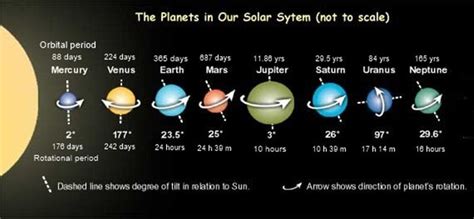 Which Planets Rotate In A Different Direction Than Others And Why?