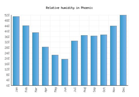 Phoenix Weather averages & monthly Temperatures | United States | Weather-2-Visit